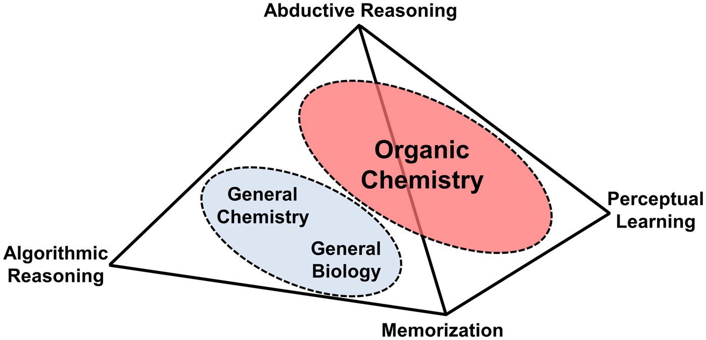 Teaching abductive reasoning for use as a problem-solving tool in organic chemistry and beyond